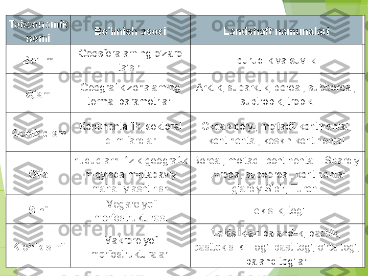 Taksonomik 
nomi Bo’linish asosi Landshaft namunalari
Bo’lim Geosferalarning o’zaro 
ta’siri quruqlik va suvlik
Qism Geografik zonalarning 
termal parametrlari Arktik, subarktik, boreal, subboreal, 
subtropik, tropik
Kichik qism Kontinentallik, sektoral 
iqlim farqlari Okean bo’yi, mo’tadil kontinental, 
kontinental, keskin kontinental
Oila hududlarni fizik-geografik 
miqyisda mintaqaviy 
mahalliylashtirish Boreal, mo’tadil continental - Sharqiy 
Evropa, subboreal, kontinental 
g'arbiy Sibir, Turon.
Sinf Megarel y ef 
morfostrukturasi Te kis lik , tog'
Kichik sinf M akro rel y ef 
morfostruktura lar i Te kisliklar: balandlik, pastlik, 
pasttekislik. To g': past tog', o'rta tog', 
baland tog'lar         