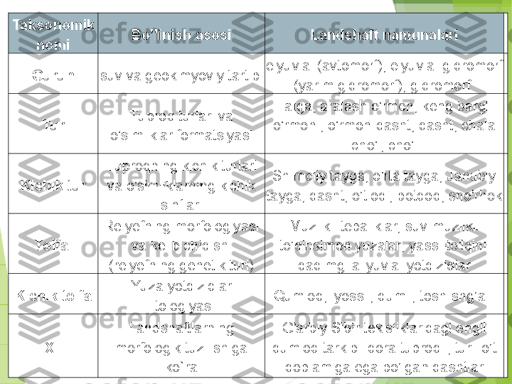 Taksonomik 
nomi Bo’linish asosi Landshaft namunalari
Guruh suv va geokimyoviy tartibi elyuvial (avtomorf), elyuvial-gidromorf 
(yarim gidromorf), gidromorf 
Tur Tuproq turlari va 
o'simliklar formatsiyasi Ta iga, aralash o'rmon, keng bargli 
o'rmon , o'rmon-dasht, dasht, chala 
cho'l, cho'l
Kichik tur Tuproqning kichik turlari 
va o'simliklarning kichik 
sinflari Shimoliy tayga, o'rta tayga, Janubiy 
tayga, dasht; o’tloqi, botqoq, sho'rhok
Toifa  Relyefning morfologiyasi 
va kelib chiqishi 
(relyefning genetik turi) Muzlikli tepaliklar, suv-muzlikli 
to’qinsimon yuzalar ,  yassi-to'lqinli 
qadimgi allyuvial yotqiziqlar
Kichik toifa Yuza yotqiziqlar 
litologiyasi Qumloq, lyossli, qumli, tosh-shg’alli
Xil Landshaftlarning 
morfologik tuzilishiga 
ko`ra G'arbiy Sibir tekisliklaridagi engil 
qumloq tarkibli qora tuproqli, turli o’t 
qoplamiga ega bo’lgan dashtlar         