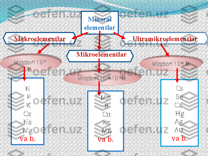 Mineral 
elementlar
Miqdori 10 -3
-10 -5
% Miqdori 10 -2  
%  UltramikroelementlarМа kroelementlar
Miqdori 10 -6
 % М ikroelementlar
N
  P
  К
Ca
Na
Mg
va b. Mn
  B
  Cu
  Zn
  Mo
va b. Cs
Se
Ca 
Hg
Ag 
Au 
va b.     