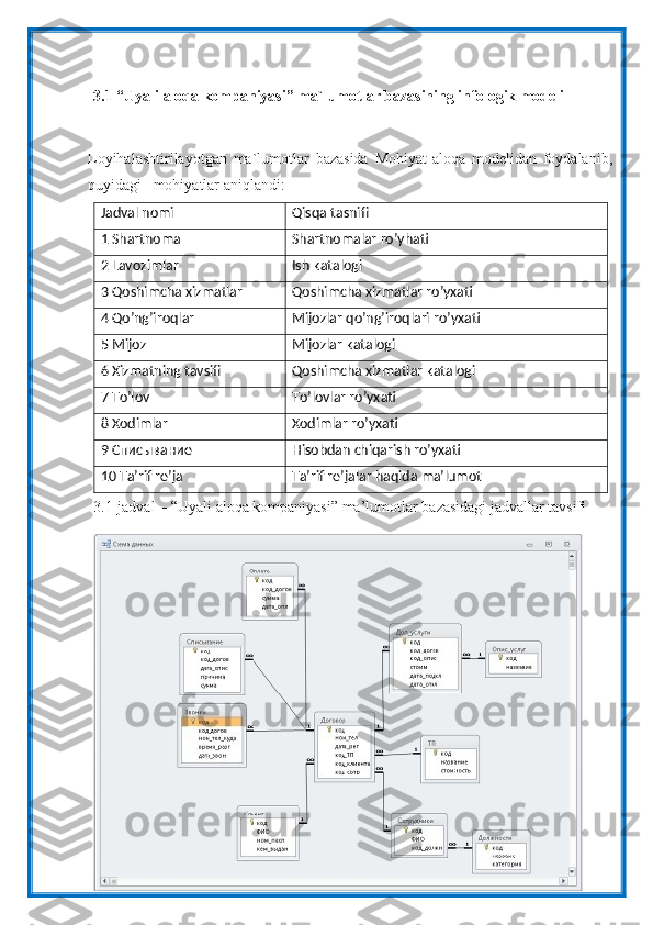 143.1  “Uyali aloqa kompaniyasi” ma`lumotlar bazasining infologik modeli
Loyihalashtirilayotgan   ma`lumotlar   bazasida   Mohiyat-aloqa   modelidan   foydalanib,
quyidagi   mohiyatlar aniqlandi:
Jadval nomi Qisqa tasnifi
1   Shartnoma Shartnomalar ro’yhati
2   Lavozimlar Ish katalogi
3   Qoshimcha xizmatlar Qoshimcha xizmatlar ro’yxati
4   Qo’ng’iroqlar Mijozlar qo’ng’iroqlari ro’yxati
5 Mijoz Mijozlar katalogi
6   Xizmatning tavsifi Qoshimcha xizmatlar katalogi
7   To’lov To’lovlar ro’yxati
8   Xodimlar Xodimlar ro’yxati 
9   Списывание Hisobdan chiqarish ro’yxati
10   Ta’rif re’ja Ta’rif re’jalar haqida ma’lumot
3.1-jadval   –   “Uyali   aloqa   kompaniyasi”   ma’lumotlar   bazasidagi   jadvallar   tavsifi 