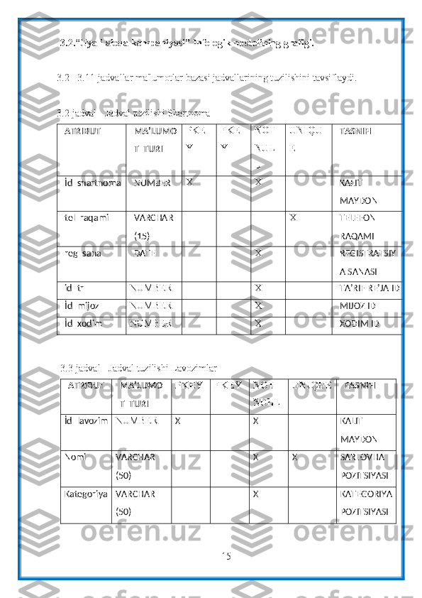 153.2.“Uyali   aloqa   kompaniyasi”   Infologik modelining grafigi.
3.2   -   3.11-jadvallar   ma'lumotlar   bazasi   jadvallarining   tuzilishini   tavsiflaydi.
3.2-jadval   -   Jadval   tuzilishi   Shartnoma
ATRIBUT MA’LUMO
T  TURI PKE
Y FKE
Y NOT
NUL
L UNIQU
E TASNIFI
İd_shartnoma NUMBER X X
KALIT
MAYDON
tel_raqami VARCHAR
(15) X
TELEFON
RAQAMI
reg_sana DATE X
REGISTRATSIY
A SANASI
id_tr NUMBER
X
TA’RIF RE’JA ID
İd_mijoz NUMBER
X
MIJOZ ID
İd_xodim NUMBER
X
XODIM ID
3.3-jadval   -   Jadval   tuzilishi   Lavozimlar
ATRIBUT MA’LUMO
T  TURI PKEY FKEY NOT
NULL UNIQUE
TASNIFI
İd_lavozim NUMBER
X X KALIT
MAYDON
Nomi VARCHAR
(50) X X SARLOVHA
POZITSIYASI
Kategoriya VARCHAR
(50) X KATEGORIYA
POZITSIYASI 