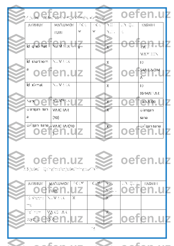 163.4-jadval   -   Jadval   tuzilishi   Qo'shimcha   xizmatlar
ATRIBUT MA’LUMOT
TURI PKE
Y FKE
Y NOT
NUL
L UNIQU
E TASNIFI
İd_q_xizmat NUMBER
x X KALIT
MAYDON
İd_shartnom
a NUMBER
X ID
SHARTNOM
A
İd_xizmat NUMBER
X ID
XIZMATLAR
Narx NUMBER
X TR NARXI
Ulangan_san
a VARCHAR
(10) X Ulangan
sana
Uzilgan_sana
VARCHAR(10
) x Uzilgan sana
3.5-jadval   -   Qo'ng'iroqlar   jadvalining   tuzilishi
ATRIBUT MA’LUMOT
TURI PKEY FKEY NOT
NULL UNIQUE
TASNIFI
İd_shartno
ma NUMBER X X
Tel_nom_
qayerda VARCHAR
(50) X 