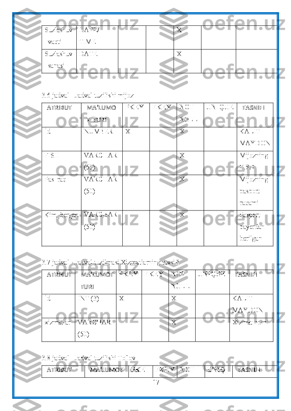 17Suzlashuv
_vaqti DATE/
TIME X
Suzlashuv
_sanasi DATE X
3.6-jadval   -   Jadval   tuzilishi   mijoz
ATRIBUT MA’LUMO
T  TURI PKEY FKEY NOT
NULL UNIQUE
TASNIFI
İd NUMBER X X KALIT
MAYDON
FISH VARCHAR
(50) X Mijozning
FISH
Pas_raq VARCHAR
(50) X Mijozning
pasport
raqami
Kim_bergan VARCHAR
(50) X Pasport
qayerdan
berilgan
3.7-jadval   -   Jadval   tuzilmasi   Xizmatlarning   tavsifi
ATRIBUT MA’LUMOT
TURI PKEY FKEY NOT
NULL UNIQUE
TASNIFI
İd INT (3) X X KALIT
MAYDON 
xizmatlar VARCHAR
(50) X Xizmat nomi
3.8-jadval   -   Jadval   tuzilishi   To'lov
ATRIBUT MA’LUMOT PKE FKEY NOT UNIQ
TASNIFI 