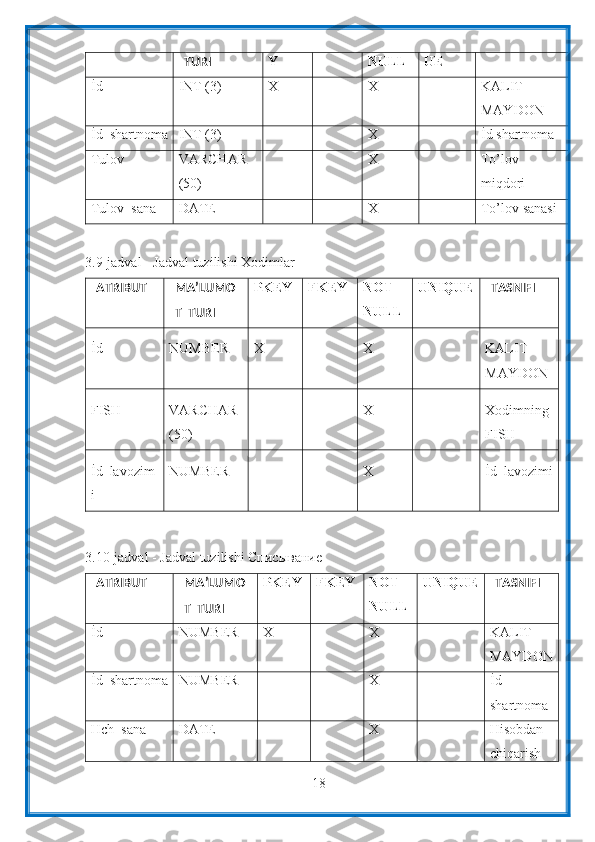 18TURI Y NULL UE
İd INT (3) X X KALIT
MAYDON
İd_shartnoma INT (3) X İd shartnoma
Tulov VARCHAR
(50) X To’lov
miqdori
Tulov_sana DATE X To’lov sanasi
3.9-jadval   -   Jadval   tuzilishi   Xodimlar
ATRIBUT MA’LUMO
T  TURI PKEY FKEY NOT
NULL UNIQUE
TASNIFI
İd NUMBER X X KALIT
MAYDON
FISH VARCHAR
(50) X Xodimning
FISH
İd_lavozim
i NUMBER X İd_lavozimi
3.10-jadval   -   Jadval   tuzilishi   Списывание
ATRIBUT MA’LUMO
T  TURI PKEY FKEY NOT
NULL UNIQUE
TASNIFI
İd NUMBER X X KALIT
MAYDON
İd_shartnoma NUMBER X İd
shartnoma
Hch_sana DATE X Hisobdan
chiqarish 