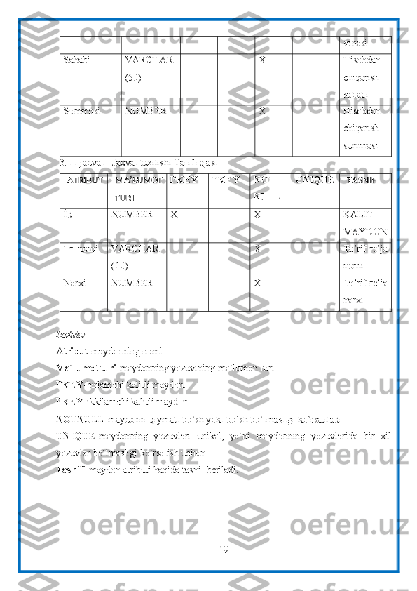 19 sanasi
Sababi VARCHAR
(50) X Hisobdan
chiqarish
sababi
Summasi NUMBER X Hisobdan
chiqarish
summasi
3.11-jadval   -   Jadval   tuzilishi   Tarif   rejasi
ATRIBUT MA’LUMOT
TURI PKEY FKEY NOT
NULL UNIQUE
TASNIFI
İd NUMBER X X KALIT
MAYDON
Tr_nomi VARCHAR
(10) X Ta’rif  re’ja
nomi
Narxi NUMBER X Ta’rif  re’ja
narxi
Izohlar
Atribut- maydonning nomi.
Ma`lumot turi- maydonning yozuvining ma`lumoti turi.
PKEY -birlamchi kalitli maydon.
FKEY- ikkilamchi kalitli maydon.
NOTNULL -maydonni qiymati bo`sh yoki bo`sh bo`lmasligi ko`rsatiladi.
UNIQUE- maydonning   yozuvlari   unikal,   ya`ni   maydonning   yozuvlarida   bir   xil
yozuvlar bo`lmasligi ko`rsatish uchun.
Tasnifi- maydon atributi haqida tasnif beriladi.
  