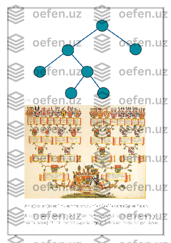 olib
An  ajdodlar jadvali mukammal chuqurlik-4 ikkilik daraxtiga xaritalar.
A   to'liq   ikkilik   daraxt   (ba'zan   a   deb   ham   nomlanadi   to'g'ri[15]   yoki   samolyot
ikkilik   daraxt)[16][17]   har   bir   tugunda   0   yoki   2   boladan   iborat   bo'lgan   daraxt. 