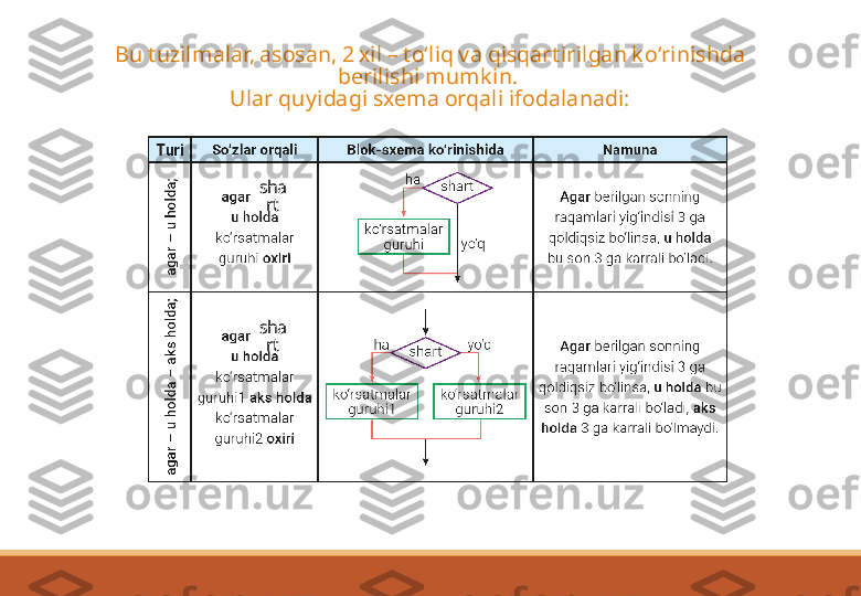 Bu tuzilmalar, asosan, 2 xil – to‘liq va qisqartirilgan k o‘rinishda 
berilishi mumk in. 
Ular quyidagi sxema orqali ifodalanadi:
sha
rt
sha
rt 