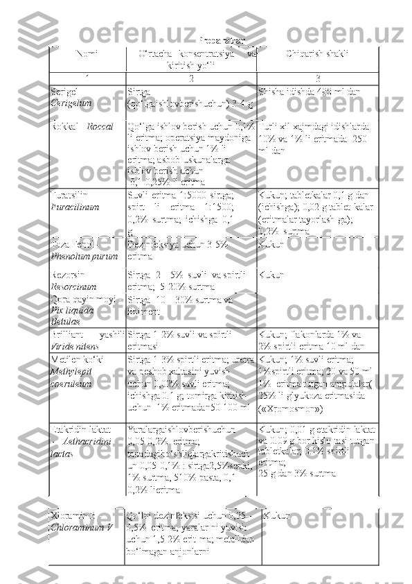 Preparatlar 
Nomi  O‘rtacha   konsentratsiya     va
kiritish yo‘li  Chiqarish shakli 
1  2  3 
Serigel — 
Cerigelum 
  Sirtga 
(qo‘lgaishlovberishuchun) 3-4 g  Shisha idishda 400 ml dan 
Rokkal -  Roccal  Qo‘lga ishlov berish uchun 0,1%
li eritma; operatsiya maydoniga 
ishlov berish uchun 1% li 
eritma; asbob-uskunalarga  
ishlov berish uchun  
 0,1-0,25% li eritma  Turli xil xajmdagi idishlarda  
10% va 1% li eritmada  250 
ml dan 
Furatsilin -
Furacilinum  Suvli   eritma  1:5000  sirtga;
spirt   li   eritma   1:1500;
0,2%   surtma;   ichishga   0,1
g  Kukun; tabletkalar 0,1 g dan 
(ichishga); 0,02 g tablet-kalar  
(eritmalar tayorlash-ga); 
0,2%  surtma 
Toza Fenol - 
Phenolum purum  Dezinfeksiya uchun 3-5%  
eritma  Kukun 
Rezorsin -
Resorcinum  Sirtga  2—5%  suvli  va spirtli 
eritma;  5-20% surtma  Kukun 
Qora qayin moyi - 
Pix liquida 
Betulae  Sirtga  10—30% surtma va 
liniment   
Brilliant   yashili
Viride nitens  Sirtga 1-2% suvli va spirtli 
eritmasi  Kukun; flakonlarda 1% va 
2% spirtli eritma 10 ml dan 
Metilen ko‘ki – 
Methylepit 
coeruleum  Sirtga 1-3% spirtli eritma; uretra
va peshob xaltasini yuvish 
uchun 0,02% suvli eritma; 
ichishga 0.1 g; tomirga kiritish 
uchun  1% eritmadan50-100 ml   Kukun; 1% suvli eritma; 
1%spirtli eritma; 20 va 50 ml 
1%  eritma tutgan ampulalar( 
25% li glyukoza eritmasida 
(«Xromosmon») 
Etakridin laktat 
—  Aethacridini 
lactas  Yaralargaishlovberishuchun 
0,05-0,2%  eritma; 
tanadagibo‘shliqlargakritishuch 
un 0,05-0,1% : sirtga2,5%sepki, 
1% surtma, 510% pasta, 0,1-
0,2% lieritma  Kukun; 0,01 g etakridin laktat 
va 0.09 g bor kislo-tasi tutgan 
tabletkalar; 0.1% spirtli 
eritma;  
25 g dan 3% surtma  
Xloramin B - 
Chloraminum V  Qo‘lni dezinfeksisi uchun 0,25— 
0,5%  eritma; yaralar-ni yuvish 
uchun 1,5-2% erit-ma; metalldan 
bo‘lmagan anjonlarni   Kukun  