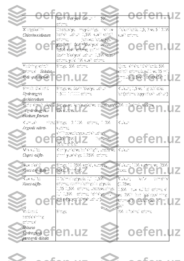 dezinfeksiyasi uchun 1—5%  
eritma 
Xlorgeksilin - 
Chlorhexidinum  Operatsiya   maydoniga   ishlov
berish   uchun   0,5%   suvli-spirtli
eritma;   jaroxat-lar,kuygan
yaralarni  dezinfeksiyasi uchun  
0,5% suvli eritma; qo‘lni 
dezinfeksiyasi uchun  0,5% spirtli 
eritma yoki 1% suvli eritma  Flakonlarda 0,5; 3 va 5 l 20%
suvli eritma   
Yodning spirtli 
eritmasi -  Solutio 
Iodi spirituosa  Sirtga  5%  eritma  Qora  shisha idishlarda 5% 
spirtli eritmadan 10 va 25 ml;
ampulada 5% li eritmadan 1 
ml 
Simob dixlorid - 
Hydrargyri 
dichloridum  Sirtga va dezinfeksiya uchun 
1:500-1:1000 eritma  Kukun; 0,5 va 1 g tabletka-
lar (eritma tayyorlash uchun)
Sariq simob oksidi
-  Hydrar-gyri 
oxidum flavum  Sirtga va kon'yunktiva qopchasiga
2% surtma.  2%  ofitsinal  surtma 
Kumush   nitrat
Argenti nitras  Sirtga     2-10%     eritma,   1-2%
surtma;
shilliqavatlargasurtishuchun
0,25—2%   lieritma;
qalamchalar  Kukun 
Mis sulfat - 
Cupri sulfas  Kon'yunktiva bo‘shlig‘i, uretra va 
qinni yuvishga 0.25%  eritma  Kukun 
Rux oksidi - 
Zinci oxydum  Sirtga 10-25% sepki, surtma, 
pasta, liniment  Kukun; 10% surtma va  25% 
pasta 
Rux sulfat — 
Zincisulfas  Oftalmologiyada 0,1- 0,5%  
eritma; otorinolaringolo-giyada 
0,25-0,5%  eritma; uretravaqinga
0,1-0,5%     eritma;   ichishga   0,1-
0,3 g (qaytqildirishuchun)  Kukun;   ko‘z   tomchisi
(0.25va 
0.5%     rux   sulfati   eritma-si
va   2%li   bor   kislotasi-ning
eritmasi)     flakonda   10   ml
dan 
Vodorod 
perekisining 
eritmasi — 
Solurio 
Hydrogenii 
peroxydi diluta  Sirtga  3%  ofitsinal eritma  