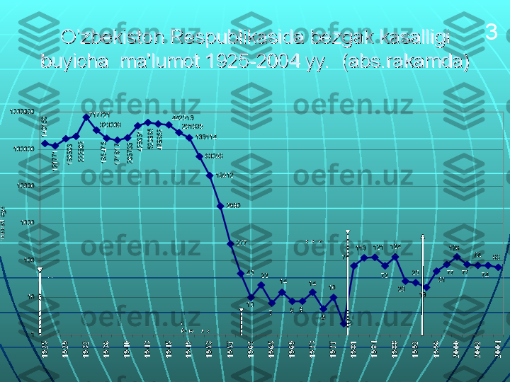 199114	
63056	
19512	
2880	
277	
45	
66	
74	
717721	
74	
121771	
140150	
222802	
190306	
195475	
171917	
203763	428631	
520695	
478952	
442519	
281835	
10	
22	
7	
14	
8	8	
14	
5	
10	
2
71	
119	121	
323008	
72	
124	
28	
25
19	
51	
77
126	
77	
1
10
100
1000
10000
100000
1000000	
1925	
1929	
1932	
1936	
1940	
1943	
1945	
1949	
1953	
1957	
1961	
1965	
1969	
1973	
1977	
1981	
1984	
1988	
1992	
1996	
2000	
2002	
2004	
абс.ракам.	
Бе згак ка карши 
кураш бошланиши	
М ахаллий 
бе згак
йукотилган	
Касалликни 
Афго нистондан 
оммавий олиб 
кирилиши	
Касалликни Тож ик истондан
оммавий олиб кирилишиO’zbekiston Respublikasida bezgak kasalligi O’zbekiston Respublikasida bezgak kasalligi 
buyicha  ma'lumot 1925-2004 yy.  (abs.rakamda)buyicha  ma'lumot 1925-2004 yy.  (abs.rakamda) 3 