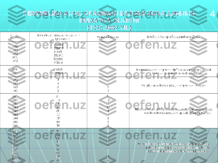 RESPUBLIKA AhOLI ORASIDAGI BEZGAK KASALLIGINING RESPUBLIKA AhOLI ORASIDAGI BEZGAK KASALLIGINING 
RUIXATGA OLINISHIRUIXATGA OLINISHI
(1925-2002 YIL)(1925-2002 YIL)
ЙшшарЙшшар Безгак билан касалланганларнинг Безгак билан касалланганларнинг 
мутлоксонимутлоксони махаллий холлармахаллий холлар
Камайиши ёки купайишя Камайиши ёки купайишя 
учуй учуй 
асосийомиласосийомил
19251925
  
19301930
  
1935 1935 
1940 1940 
19451945 140150140150
  
222802222802
  
717721717721
  
220740220740
  
203763 203763 
442519442519
1946 1946 
19501950 348292 348292 
120883120883 Безгак касаллигини тугатиш буйича давлат дастури ишлаб Безгак касаллигини тугатиш буйича давлат дастури ишлаб 
чикилди ва амалиётга тадбик килинди.чикилди ва амалиётга тадбик килинди.
19651965
  
1970 1970 
19751975
  
19801980 77
  
7 7 
5 5 
55 11
33
  
33 Республикада безгак касаллиги тугатилиши даври.Республикада безгак касаллиги тугатилиши даври.
1981 1981 
19831983
  
19841984
  
19851985
  
1986 1986 
19871987
  
19881988
  
1989 1989 
19901990 71 71 
119 119 
121121
  
94 94 
72 72 
100 100 
124124
  
85 85 
2828 3 3 
1515
  
14 14 
2020
  
88
55
33
33 Афгонистондан кайтган солдатлар, харбийлар, хизматчилар Афгонистондан кайтган солдатлар, харбийлар, хизматчилар 
хисобига безгак касаллиги куплаб руйхатта олинди.хисобига безгак касаллиги куплаб руйхатта олинди.
1991 1991 
19921992
  
19931993
  
1994 1994 
19951995
  
1996 1996 
19991999
  
20002000
  
20012001
  
20022002 26 26 
25 25 
36 36 
2121
27 27 
55 55 
85 85 
126 126 
77 77 
7474 11
11
1515
44
44
4646
99
1111 Асосан Тожикистондан келаётган тожик фукаролари ва Асосан Тожикистондан келаётган тожик фукаролари ва 
узбекистонлик фукаролари Тожикистонга бориб узбекистонлик фукаролари Тожикистонга бориб 
касалланиб кайтиши хисобига ортиб бормокда.касалланиб кайтиши хисобига ортиб бормокда. 4 