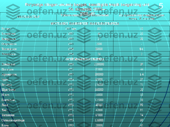 Ro’yxatga olingan umumiy bezgak  kasalligida tropik bezgakning urniRo’yxatga olingan umumiy bezgak  kasalligida tropik bezgakning urni
(%  xisobida) (1993—(%  xisobida) (1993—
1995 yil)1995 yil)
МАМЛАКАТЛАРМАМЛАКАТЛАР Руйхатга олинган безгак касаллигининг Руйхатга олинган безгак касаллигининг 
сонисони Шу жумладан огир кечадиган тропик Шу жумладан огир кечадиган тропик 
безгак,   %  хисобидабезгак,   %  хисобида
МУСТАКИЛ  ХАМКОРЛ ИК  МАМЛАКАТЛАРИДАМУСТАКИЛ  ХАМКОРЛ ИК  МАМЛАКАТЛАРИДА
РоссияРоссия
1995 йил1995 йил
385385
1818
КозогистонКозогистон
19951995
4141
1010
БелоруссияБелоруссия
19951995
1515
3030
ОзарбайжонОзарбайжон
19951995
28002800
--
ТожикистонТожикистон
19961996
8000080000
0,10,1
УзбекистанУзбекистан
19961996
5656
22
ОСИЁ МАМЛАКАТЛАРИДАОСИЁ МАМЛАКАТЛАРИДА
ХиндистонХиндистон
19931993
22000002200000
3939
ПокистонПокистон
19931993
9500095000
4444
АфгонистонАфгонистон
19951995
300000300000
1,41,4
ЭронЭрон
19941994
6500065000
3737
ВьетнамВьетнам
19931993
156000156000
7171
Шри ЛанкаШри Ланка
19931993
360000360000
2020
НепалНепал
19931993
1600016000
1010
БангладешБангладеш
19931993
125000125000
5050
ЯманЯман
19931993
4000040000
9090
ЛаосЛаос
19931993
4200042000
9595
ФилиппинФилиппин
19931993
6500065000
7474
Соломон ороллариСоломон ороллари
19931993
126000126000
6060
БутанБутан
19931993
2800028000
4545 5 