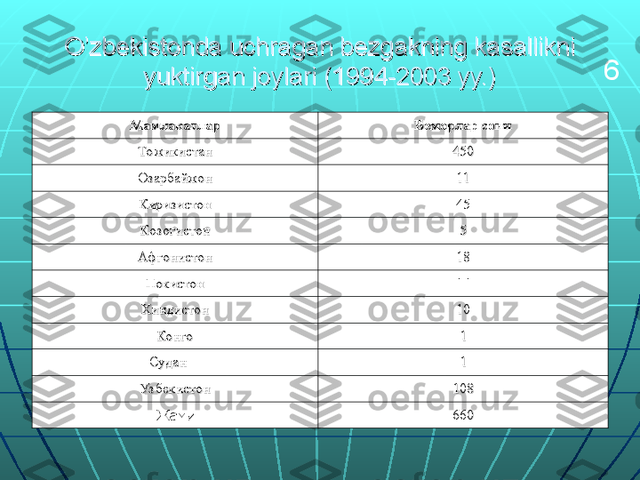 O’zbekistonda uchragan bezgakning kasallikni O’zbekistonda uchragan bezgakning kasallikni 
yuktirgan joylari (1994-2003 yy.)yuktirgan joylari (1994-2003 yy.)
МамлакатларМамлакатлар
Беморлар сониБеморлар сони
ТожикистанТожикистан
450450
ОзарбайжонОзарбайжон
1111
КиризистонКиризистон
4545
КозогистонКозогистон
55
АфгонистонАфгонистон
1818
ПокистонПокистон
1111
ХиндистонХиндистон
1010
КонгоКонго
11
Судан    Судан    
11
УзбекистонУзбекистон
108108
ЖамиЖами
660660 6 