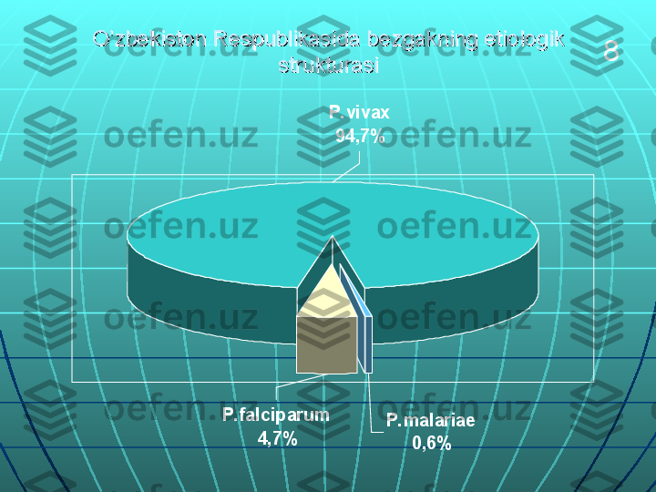 O’zbekiston Respublikasida bezgakning etiologik O’zbekiston Respublikasida bezgakning etiologik 
strukturasistrukturasi
P. malariae
0,6%P. falciparum
4,7% P. vivax
94,7% 8 