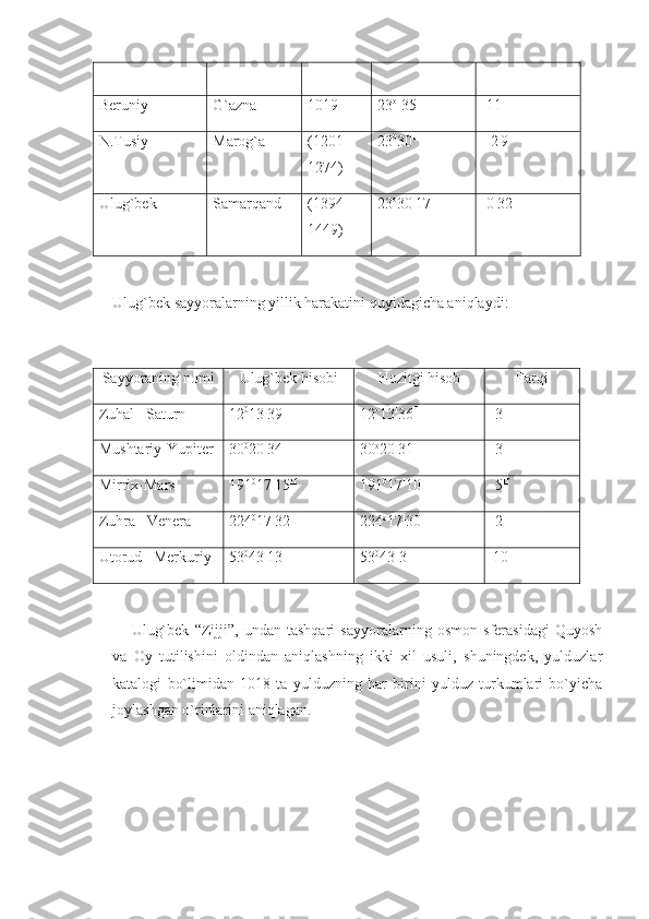 Beruniy G`azna 1019 23 o
 35 I
-11 II
N.Tusiy Marog`a (1201-
1274) 23 0
30 I
+2 I
9 II
Ulug`bek Samarqand (1394-
1449) 23 o
30 I
17 II
-0 I
32 II
Ulug`bek sayyoralarning yillik harakatini quyidagicha aniqlaydi:
Sayyoraning nomi Ulug`bek hisobi Hozitgi hisob Farqi
Zuhal –Saturn 12 0
13 I
39 II
12 o
13 I
36 II
-3 II
Mushtariy-Yupiter 30 0
20 I
34 II
30 o
20 I
31 II
-3 II
Mirrix-Mars 191 0
17 I
15 II
191 0
17 I
10 II
-5 II
Zuhra –Venera 224 0
17 I
32 II
224 o
17 I
30 II
-2 II
Utorud –Merkuriy 53 0
43 I
13 II
53 0
43 1
3 II -
10  II
Ulug`bek   “Zijji”,   undan   tashqari   sayyoralarning   osmon   sferasidagi   Quyosh
va   Oy   tutilishini   oldindan   aniqlashning   ikki   xil   usuli,   shuningdek,   yulduzlar
katalogi   bo`limidan   1018   ta   yulduzning   har   birini   yulduz   turkumlari   bo`yicha
joylashgan o`rinlarini aniqlagan.  