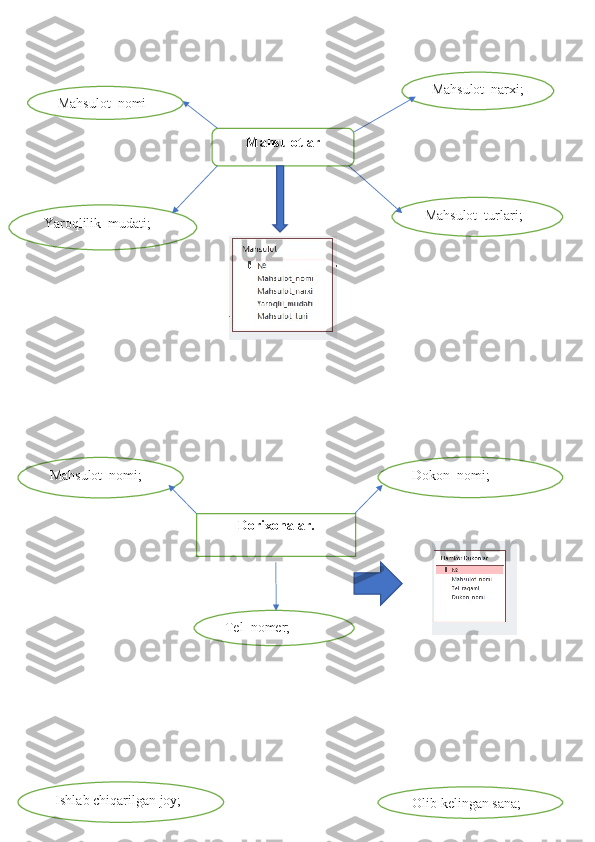 Mahsulotlar Mahsulot_narxi;
Yaroqlilik_mudati; Mahsulot_turlari;Mahsulot_nomi
Dorixonalar. Dokon_nomi;
Mahsulot_nomi;
Tel_nomer;
Olib kelingan sana;Ishlab chiqarilgan joy; 