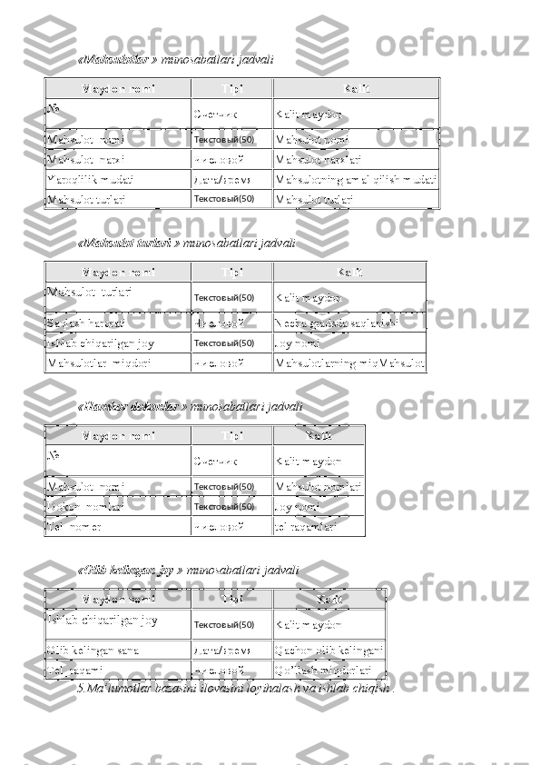 « Mahsulotlar  » munosabatlari jadvali 
Maydon nomi Tipi Kalit
№
Счетчик Kalit maydon
Mahsulot_nomi Текстовый(50)
Mahsulot nomi
Mahsulot_narxi Числовой Mahsulot narxlari
Yaroqlilik mudati Дата/время Mahsulotning amal qilish mudati
Mahsulot turlari Текстовый(50)
Mahsulot turlari
« Mahsulot turlari  » munosabatlari jadvali 
Maydon nomi Tipi Kalit
Mahsulot_turlari
Текстовый(50)
Kalit maydon
Saqlash harorati Числовой Necha gradsda saqlanishi
Ishlab chiqarilgan joy Текстовый(50)
Joy nomi
Mahsulotlar_miqdori Числовой Mahsulotlarning miqMahsulot
« Hamkor dokonlar  » munosabatlari jadvali 
Maydon nomi Tipi Kalit
№
Счетчик Kalit maydon
Mahsulot_nomi Текстовый(50)
Mahsulot nomlari
Dokon_nomlari Текстовый(50)
Joy nomi
Tel_nomer Числовой tel raqamlari 
« Olib kelingan joy  » munosabatlari jadvali 
Maydon nomi Tipi Kalit
Ishlab chiqarilgan joy
Текстовый(50)
Kalit maydon
Olib kelingan sana Дата/время Qachon olib kelingani
Tel_raqami Числовой Qo’llash miqdorlari
5.Ma’lumotlar bazasini ilovasini loyihalash va ishlab chiqish . 