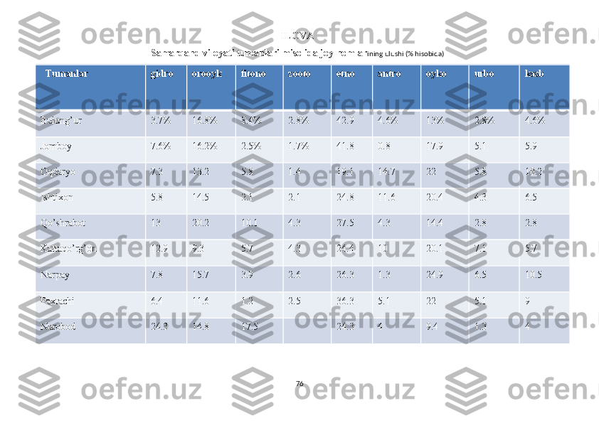 ILOVA
Samarqand viloyati tumanlari misolida joy nomlar ining ulushi (% hisobida)
   Tumanlar gidro   orooyk   fitono   zooto   etno   antro   oyko   urbo   kasb  
Bulung’ur   3.7%   16.8%   8.4%   2.8%   42.9   4.6%   13%   2.8%   4.6%  
Jomboy   7.6%   16.2%   2.5%   1.7%   41.8   0.8   17.9   5.1   5.9  
Oqdaryo   7.3   13.2   5.8   1.4   19.1   14.7   22   5.8   10.2  
Ishtixon   5.8   14.5   2.1   2.1   24.8   11.6   20.4   4.3   6.5  
Qo’shrabot   13   20.2   10.1   4.3   27.5   4.3   14.4   2.8   2.8  
Kattaqo’rg’on  12.9   9.3   5.7   4.3   24.4   10   20.1   7.1   5.7  
Narpay  7.8   15.7   3.9   2.6   26.3   1.3   24.9   6.5   10.5  
Paxtachi  6.4   11.6   1.2   2.5   36.3   5.1   22   5.1   9  
Nurobod   24.3   14.8   17.5   24.3   4   9.4   1.3   4  
76 