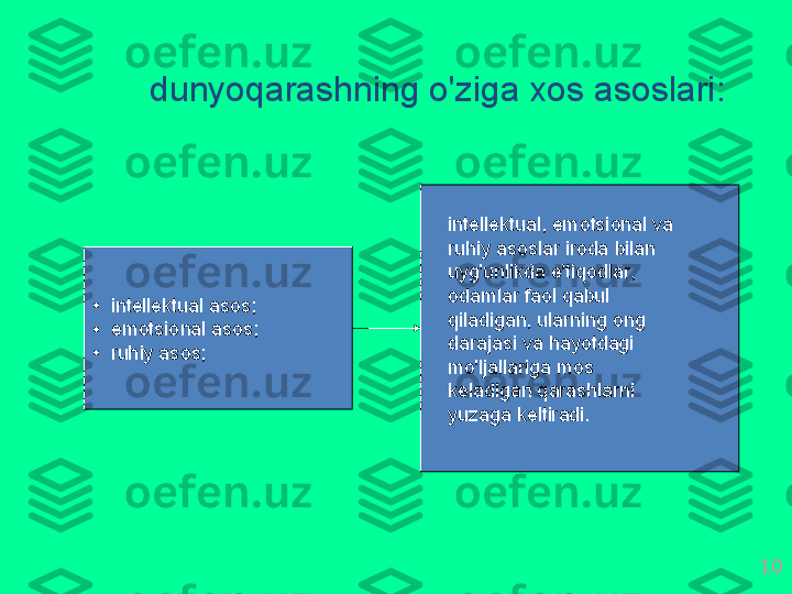 10dunyoq а r а shning   o'zig а хо s  а s о sl а ri :
•
int е ll е ktu а l  а s о s ;
•
em о tsi о n а l  а s о s ;
•
ruhiy  а s о s ; int е ll е ktu а l ,  em о tsi о n а l   v а 
ruhiy  а s о sl а r   ir о d а  bil а n  
uyg'unlikd а  e ' tiq о dl а r , 
о d а ml а r   f ао l   q а bul  
qil а dig а n ,  ul а rning  о ng  
d а r а j а si   v а  h а yotd а gi  
mo'lj а ll а rig а  m о s  
k е l а dig а n   q а r а shl а rni  
yuz а g а  k е ltir а di .  