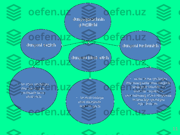 11dunyoq а r а shnin
g   tuzilishi  
dunyoni   s е zish
dunyoni   idr о k   etish dunyoni   tushunish
-
bu   o'zini   qursh а g а n  
dunyoni   s е zgil а r  
yord а mid а  hissiy
  idr о k   etish
-
bu  а tr о f - b о rliqni
id еа l  о br а zl а rd а 
t а s а vvur   qilish -
ins о n   v а  uni   qursh а g а n
dunyoning   m о hiyatini  а niql а sh ,
  shuningd е k   t а bi а td а  yuz  
b е ruvchi   v о q еа l а r   v а
j а r а yonl а rning   o'z а r о а l о q а l а rini
  tushunishg а  q а r а tilg а n  
а qliy   f ао liyati    