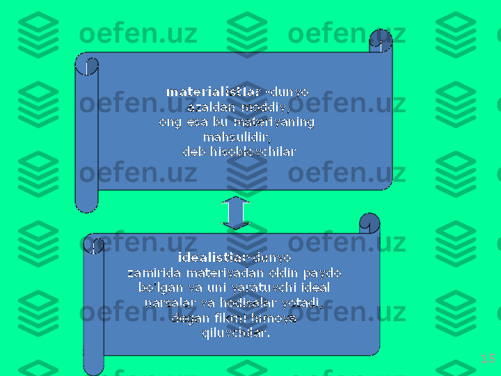 15id еа listl а r - dunyo  
z а mirid а  m а t е riyad а n  о ldin   p а yd о 
bo'lg а n   v а  uni   yar а tuvchi   id еа l  
n а rs а l а r   v а  h о dis а l а r   yot а di , 
d е g а n   fikrni   him о ya  
qiluvchil а r .m а t е ri а listl а r   - dunyo  
а z а ld а n   m о ddiy ,
о ng   es а  bu   m а t е riyaning  
m а hsulidir , 
d е b   his о bl о vchil а r 