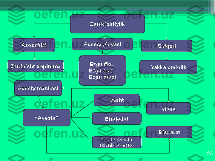 23Z а rdo'shtiylik
А s о schisi
Z а rdo'sht   S е pit о m а А s о siy   g' о yasi
Ezgu   fikr , 
Ezgu   so'z , 
Ezgu  а m а l E ' tiq о d
Yakk а х ud о lik
А s о siy   m а nb а si
“ А v е st о” Vasht
VIsn а
Bind е d о t
Bisp а r а t
Хо rd о А v е st о
( kichik  А v е st о)                     