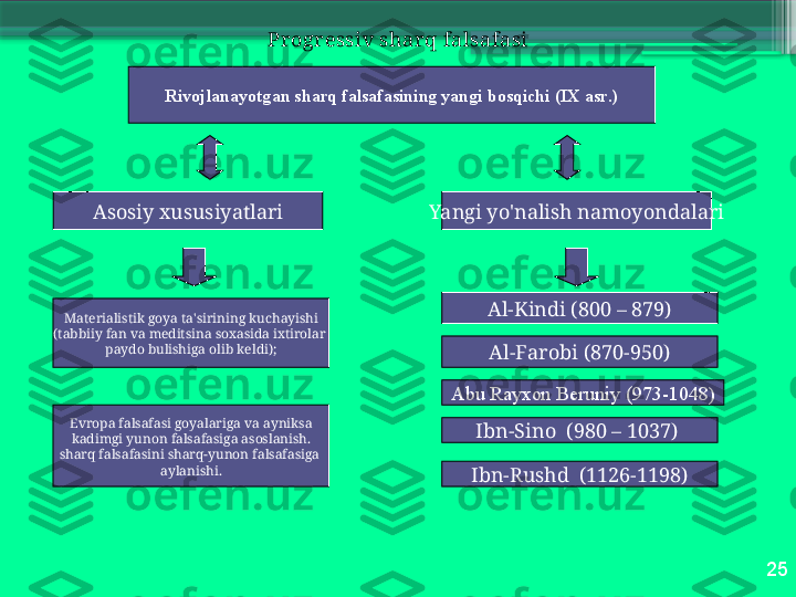 25Pr о gr е ssiv   sh а rq   f а ls а f а si
Riv о jl а n а yotg а n   sh а rq   f а ls а f а sining   yangi   b о sqichi  ( IX  а sr .)
А s о siy  х ususiyatl а ri Yangi   yo'n а lish   n а m о yond а l а ri
M а t е ri а listik   g о ya   t а' sirining   kuch а yishi
( t а bbiiy   f а n   v а  m е ditsin а  s оха sid а  i х tir о l а r  
p а yd о  bulishig а о lib   k е ldi );
Е vr о p а  f а ls а f а si   g о yal а rig а  v а а yniks а
  k а dimgi   yun о n   f а ls а f а sig а а s о sl а nish . 
sh а rq   f а ls а f а sini   sh а rq - yun о n   f а ls а f а sig а 
а yl а nishi . А l - Kindi  (800 – 879)
Ibn - Sin о  (980 – 1037) А l - F а r о bi  (870-950)
Ibn - Rushd   (1126-1198)А bu   R а y хо n   B е runiy  (973-1048 )                     