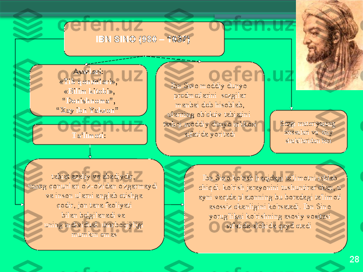 28IBN   SIN О  (980 – 1037) 
А s а rl а ri :
« Tib   q о nunl а ri » ,
   « Bilim   kit о bi » , 
“ D о nishn о m а”,
“ Ха y   ibn   Yakz о n ”  
t а bi а t  а z а liy   v а а b а diydir , 
uning   q о nunl а ri   o'z - o'zid а n   o'zg а rm а ydi  
v а  ins о n   ul а rni  а ngl а b  е tishg а
  q о dir ,  j о n   t а n а  f ао liyati  
bil а n   b е lgil а n а di   v а 
uning   individu а l     umrb о qiyligi
  mumkin   em а s  T а' lim о ti :  Ibn   Sin о  m о ddiy   dunyo  
pr е dm е tl а rini    s е zgil а r
  m а nb а i   d е b   his о bl а b , 
ul а rning  о b 'е ktiv   t а bi а tini  
t а shqi   m о ddiy   dunyo   in ' ik о si
  sif а tid а  yorit а di   S е zgi   m а t е riyaning  
х о ss а l а ri   v а   о liy
  sh а kll а rid а n   biri  
Ibn   Sin о  ko'rish   h а qid а gi   t а' lim о tni   ishl а b  
chiqdi .  ko'rish   j а r а yonini   tushuntir а r   ek а n ,  u  
а yni   v а qtd а  pl а t о nning   bu   b о r а d а gi   t а' lim о ti  
а s о ssiz   ek а nligini   ko'rs а t а di .  Ibn   Sin о 
yorug'likni   ko'rishning  а s о siy   v о sit а si  
sif а tid а а l о hid а  q а yd   et а di                       