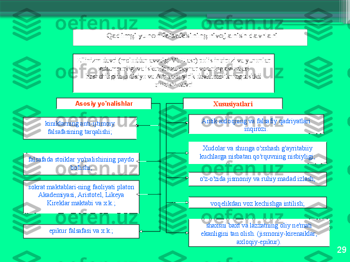 29Q а dimgi   yun о n   f а ls а f а sining   riv о jl а nish   d а vrl а ri
Ellinizm   d а vri  ( m е l о dd а n  а vv а lgi   VI - II  а sr )  p о lis   inqir о zi   v а  yun о nl а r  
х ukumr о nligi   v а  isk а nd а r   zulq а yn а r   v а  uning  а vl о dl а ri  
b о shchiligid а gi  О siyo   v а А frik а d а  yirik   d а vl а tchilikning   t а shkil  
qilinishi   d а vri
kinikl а rning  а nti - ijtim о iy  
f а ls а f а sining   t а rq а lishi ;А s о siy   yo'n а lishl а r
Х ususiyatl а ri
А ntik  ах l о qning   v а  f а ls а fiy   q а driyatl а ri  
inqir о zi .
f а ls а f а d а  st о ikl а r   yo'n а lishining   p а yd о 
bo'lishi ; Х ud о l а r   v а  shung а  o' х sh а sh   g' а yrit а biiy  
kuchl а rg а  nisb а t а n   qo'rquvning   nisbiyligi ;
s о kr а t   m а kt а bl а ri - ning   f ао liyati   pl а t о n  
А k а d е miyasi , А rist о t е l,   Lik е ya  
Kir е kl а r   m а kt а bi   v а х. k .; o'z - o'zid а  jism о niy   v а  ruhiy   m а d а d   izl а sh ;
epikur   f а ls а f а si   v а х. k .; v о q е likd а n   v о z   k е chishg а  intilish ;
sh ах sni   b ах t   v а  l а zz а tning  о liy   n е' m а ti  
ek а nligini   t а n  о lish . ( jism о niy - kir е n а ikl а r , 
ах l о qiy - epikur ).                     