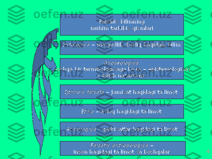 4F а ls а fiy   bilimning
  muhim   t а rkibiy   qisml а ri  
Gn о s ео l о giya  
( b о shq а  bir   t е rmin о l о giyag а  ko'r а –  epist е m о l о giya ) 
–  bilish   n а z а riyasi  Ont о l о giya  –  m а vjudlik ,  b о rliq   h а qid а gi   bilim  
Ijtim о iy   f а ls а f а  –  j а miyat   h а qid а gi   t а' lim о t  
Etik а  – ах l о q   h а qid а gi   t а' lim о t  
Aksi о l о giya  -  q а driyatl а r   h а qid а gi   t а' lim о t  
F а ls а fiy  а ntr о p о l о giya  – 
ins о n   h а qid а gi   t а' lim о t   v а  b о shq а l а r   