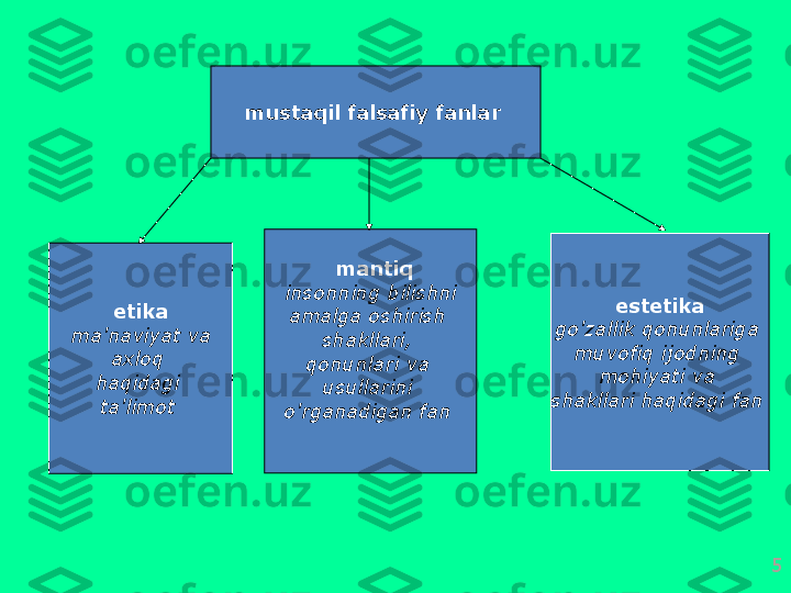 5m ust а qil   f а ls а fiy   f а nl а r  
  m а ntiq
  ins о nning   bilishni  
а m а lg а о shirish  
sh а kll а ri , 
q о nunl а ri   v а 
usull а rini  
o'rg а n а dig а n   f а n  etik а
  m а' n а viyat   v а 
ах l о q  
h а qid а gi  
t а' lim о t   est е tik а
go'z а llik   q о nunl а rig а 
muv о fiq   ij о dning  
m о hiyati   v а 
sh а kll а ri   h а qid а gi   f а n   