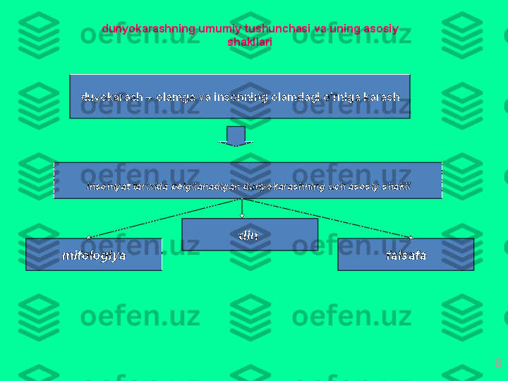 8duyok а r а sh  – о l а mg а  v а  ins о nning  о l а md а gi   o'rnig а  k а r а shdunyok а r а shning   umumiy   tushunch а si   v а  uning  а s о siy  
sh а kll а ri
mif о l о giya din  
f а ls а f аins о niyat   t а ri х id а  b е lgil а n а dig а n   dunyok а r а shning   uch  а s о siy   sh а kli 