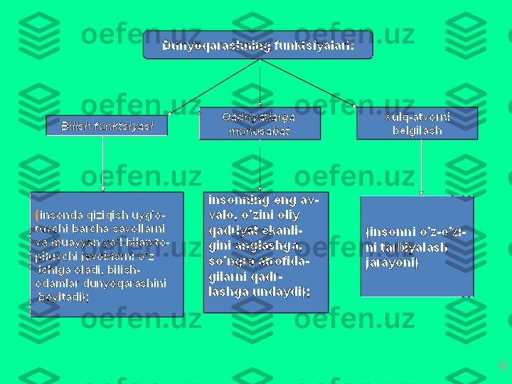 9Dunyoq а r а shning   funktsiyal а ri :
Bilish   funktsiyasi Q а driyatl а rg а 
mun о s а b а t   Х ulq -а tv о rni
b е lgil а sh
( ins о nd а  qiziqish   uyg' о -
tuvchi   b а rch а  s а v о ll а rni
v а  mu а yyan   yo'l   bil а n   t о -
piluvchi   j а v о bl а rni   o'z
  ichig а о l а di ,  bilish -
о d а ml а r   dunyoq а r а shini
  b о yit а di ); ins о nning   eng  а v-
v а l о,  o'zini  о liy  
q а driyat   ek а nli-
gini  а ngl а shg а, 
so'ngr а а tr о fid а -
gil а rni   q а dr-
l а shg а  und а ydi ); ( ins о nni   o'z - o'zi-
ni   t а rbiyal а sh  
j а r а yoni ) 