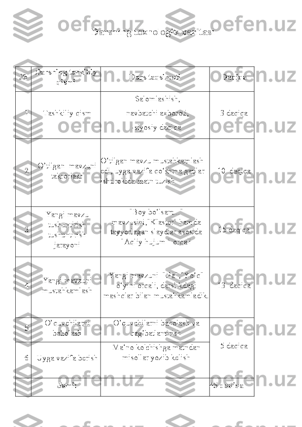 Darsning texnologik xaritasi
№ Darsning tarkibiy
qismi Dars taqsimoti Daqiqa
1 Tashkiliy qism -Salomlashish,
-navbatchi axboroti,
-siyosiy daqiqa 3  daqiqa
2 O’tilgan  mavzuni
takrorlash O‘tilgan mavzu mustahkamlash 
edi, uyga vazifa qo‘shma gaplar 
ishtirokida matn tuzish 10   daqiqa
3 Yangi mavzu
tushuntirish
tushuntirish
jarayoni "Boy bo‘lsam..."
mavzusini,"Klaster" hamda
tayyorlagan slaydlar asosida
"Aqliy hujum " orqali 
  15  daqiqa
4 Yangi mavzuni
mustahkamlash Yangi mavzuni  "Ha","Yo‘q"
o‘yini orqali, darslikdagi
mashqlar bilan mustahkamladik. 13   daqiqa
5 O’quvchilarni
baholash  O’quvchilarni baholash va
rag’batlantirish
5  daqiqa
6 Uyga vazifa berish Ma‘no ko'chishga matndan
misollar yozib kelish
   
Jami: 45 daqiqa 