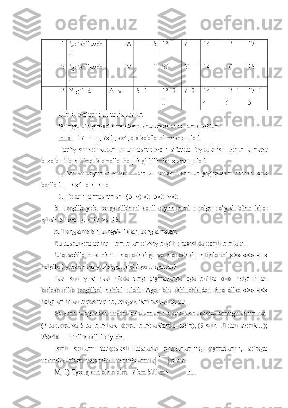 1 Qo`shiluvch
i A 5 13 7 14 13 17
2 Qo`shiluvch
i V 1 20 21 14 16 15
3 Yig`indi A+v 5+1 13+2
0 7+2
1 14+1
4 13+1
6 17+1
5
kabi jadvalar bilan tanishadilar.
So ` ngra   o ` zgaruvchi   miqdor   tushunchasi   bilan   tanishadilar .
m    +8    ,   17  ±   n , 7 x   b ,  sx 4,  a :8  kabilarni   mashq   qiladi .
Harfiy   simvolikadan   umumlashtiruvchi   sifatida   foydalanish   uchun   konkret
baza   bo ` lib ,  arifmetik   amallar   haqidagi   bilimlar   xizmat   qiladi .
1.   M :   ko ` paytirish   amali   –   bir   xil   qo ` shiluvchilar   yig ` indisini   topish   kabi
beriladi .      ax 4= a + a + a + a .
2.  Ifodani    almashtirish .  (5+ v )  x 3=5 x 3+ vx 3.
3.  3.  
TenglikTenglik
  
yokiyoki
  
tengsizliklarnitengsizliklarni
  
sonlisonli
  
qiymatlarniqiymatlarni
  
oo
’’
rnigarniga
  
qoqo
’’
yishyish
  
bilanbilan
  
isbotisbot
qilishqilish
. 5+. 5+
ss
=5+=5+
ss
, , 
ss
+17 >+17 >
ss
+15.+15.
3. 3. 
TenglamalarTenglamalar
, , 
tengsizliklartengsizliklar
, , 
tenglamalartenglamalar
..
BuBu
  
tushunchalartushunchalar
  
birbir
 –  – 
biribiri
  
bilanbilan
  
oo
``
zviyzviy
  
bogbog
``
liqliq
  
ravishdaravishda
  
ochibochib
  
beriladiberiladi
..
OO
``
quvchilarniquvchilarni
  
sonlarnisonlarni
  
taqqoslashgataqqoslashga
  
vava
  
taqqoslashtaqqoslash
  
natijalarininatijalarini
  «>»   «<»   «=»  «>»   «<»   «=»
belgilaribelgilari
  
yordamidayordamida
  
yozishgayozishga
, , 
oo
``
qishgaqishga
  
oo
``
rgatiladirgatiladi
. . 
IkkiIkki
  
sonson
  
yokiyoki
  
ikkiikki
  
ifodaifoda
  
tengteng
  
qiymatlargaqiymatlarga
  
egaega
  
bobo
``
lsalsa
  «=»    «=»  
belgibelgi
  
bilanbilan
birlashtirilibbirlashtirilib
  
tengliktenglik
nini
  
tashkiltashkil
  
qiladiqiladi
.  .  
AgarAgar
  
biribiri
  
ikkinchisidanikkinchisidan
  
farqfarq
  
qilsaqilsa
  «>»   «<»  «>»   «<»
belgilaribelgilari
  
bilanbilan
  
birlashtirilibbirlashtirilib
, , 
tengsizliknitengsizlikni
  
tashkiltashkil
  
qiladiqiladi
..
SonlarniSonlarni
  
taqqoslashtaqqoslash
  
dastlabdastlab
  
toto
``
plamlarniplamlarni
  
taqqoslashtaqqoslash
  
asosidaasosida
  
amalgaamalga
  
oshiriladioshiriladi
..
(7  (7  
tata
  
doiradoira
  
vava
 5   5  
tata
      
burchakburchak
      
doiradoira
      
burchaklardanburchaklardan
  
koko
``
pp
), (9  ), (9  
sonisoni
 10   10  
dandan
  
kichikkichik
…);…);
75>48 … 75>48 … 
oo
``
nlinli
  
tarkibtarkib
  
bobo
``
yichayicha
..
IsmliIsmli
  
sonlarnisonlarni
  
taqqoslashtaqqoslash
  
dastlabkidastlabki
  
miqdorlarningmiqdorlarning
  
qiymatlariniqiymatlarini
,  ,  
soso
``
ngrangra
abstrakabstrak
  
sonlarnisonlarni
  
taqqoslashtaqqoslash
  
asosidaasosida
  
amalgaamalga
  
oshiriladioshiriladi
..
M: 1) Tyeng son bilan alm.  7 km 500 m=           m… M: 1) Tyeng son bilan alm.  7 km 500 m=           m…  