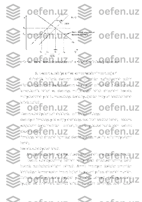 -  
chizma. Tashqi savdoda kvotalar qo’llanilishining iqtisodiy oqibatlari 
  
5. Eksport subsidiyalari va kompensatsion import bojlari
Ko’pchilik   hollarda   eksportni   davlat   tomonidan   rag’batlantirish   tadbiri
sifatida ko’pgina mamlakatlarda eksport subsidiyalari qo’llaniladi. Bunda tajriba -
konstruktorlik   ishlari   va   eksportga   mo’ljallangan   ishlab   chiqarishni   bevosita
moliyalashtirish yoki bu maqsadlarga davlat byudjetidan imtiyozli kreditlar berish
ko’zda tutiladi. 
Eksport subsidiyalari turli shakllarda   qo’llaniladi. Bularga: 
- eksportyor firmalarga yoki xorijiy sheriklarga past foizli kreditlar berish; - reklama
xarajatlarini davlat hisobidan    qoplash, bozor konyukturasi haqida tekin   axborot
etkazib berish; 
- firmalarga ishlab chiqarish hajmidagi eksport ulushiga muvofiq  soliq imtiyozlarini
berish; 
- bevosita subsidiyalash kiradi. 
Amaliyotda eng ko’p subsidiya oluvchi tarmoq qishloq  xo’jaligi hisoblanadi.
Eksport   subsidiyalarining   berilishi   milliy   ishlab   chiqaruvchilarining   tashqi
bozorda   raqobatbardoshligini   oshiradi.   Ammo   importyor   davlatlar   tomonidan
kiritiladigan   kompensatsion   import   bojlari   bu   yutuqni   yo’qqa  chiqarishi   mumkin.
Oqibatda   eksportyor   davlat   byudjeti   yo’qotishga   uchraydi,   importyor   davlat
byudjeti   esa   qo’shimcha   daromad   ko’radi.   Bu   tadbir   dempingga   qarshi   kurash 