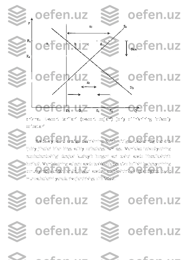  
chizma.   Eksport   tariflari   (eksport   bojlari)   joriy   qilinishining   iqtisodiy
oqibatlari 
 
Savdo   siyosatini   amalga   oshirishning   ko’rib   o’tilgan   usullarining   har   biri
ijobiy   jihatlari   bilan   birga   salbiy   oqibatlarga   ham   ega.   Mamlakat   iqtisodiyotining
raqobatbardoshligi   darajasi   kuchayib   borgani   sari   tashqi   savdo   liberallashtirib
boriladi. Mamlakatning xalqaro savdo tashkilotlariga a’zo bo’lishi bu jarayonining
qonuniy  natijalaridan   biridir.  Tashqi   savdoni  erkinlashtirilishi   iqtisodiyotda  bozor
munosabatlarini yanada rivojlantirishga olib keladi.  