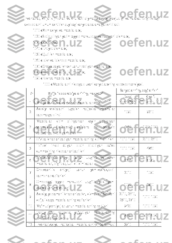 inventarlar,   xo’jalik   jihozlari   va   sh u   k abi   qiymatliklarning   mavjudligi   va   harakati   to’g’risidagi
axborotlarni umumlashtirish quyidagi schyotlarda amalga oshiriladi:
1010-«Xom ashyo va materiallar»;
1020-«Sotib olingan yarim tayyor mahsulotlar va butlovchi qismlar»;
1030-«Yoqilg’i»;
1040-«Ehtiyot qismlar»;
1050-«Qurilish materiallar»;
1060-«Idish va idishbop materiallar»;
1070-«Chetga qayta ishlash uchun berilgan materiallar»;
1080-«Inventar va xo’jalik jihozlari»;
1090-«Boshqa materiallar».
1000 «Materiallarni hisobga oluvchi schyotlar » ning  korrespondensiyasi.
T/r Xo’jalik operatsiyalarining mazmuni Schyotlarning bog’lanishi
Debet Kredit
1 Mol yetkazib beruvchilardan materiallar olindi 1010-1090 6010
2 Asosiy   vositalarni   tugatish   natijasida   materiallar
daromadga olindi 1090 9210
3 Materiallar   kirim   qilingandan   keyin   aniqlangan
yaroqsizlik   (defekredit)   bo’yicha   mol   yetkazib
beruvchiga bildirilgan da’vo 4860 1010-1090
4 O’zida ishlab chiqarilgan materiallarning kirim qilinishi 1010-1090 2010- 2310
5 To’lovi   inkor   etilgan   oldin   bildirilgan   da’vo
summasining hisobdan chiqarilishi 1010-1090 4860
6 O’simlikchilik   ehtiyoji   uchun   urug’lik   va   ekish
materiallari, o’g’itlar, turli xil ximikatlar  2010 1090
7 Chorvachilik   ehtiyoji   uchun   yem-xashak,dori-
darmonlar sarflanishi 2010 1090
8 Ombordagi   tayyor   mahsulotni   urug’lik   yoki   yem-
xashak uchun ajratilishi 1090 2810
9 Asosiy, yordamchi ishlab chiqarish, xizmat ko’rsatuvchi
xo’jaliklarga materiallarning sarflanishi 2010, 2310,
2510, 2710 1010-1090
10 Ma’muriy ehtiyojlar uchun materiallarning berilishi 9420 1010-1090
11 Tabiiy   ofat   natijasida   yo’qotilgan   materiallarning
hisobdan chiqarilishi 9720 1010-1090
12 Inventarizasiya   natijasida   materiallarning   kamomadi 5910 1010-1090 