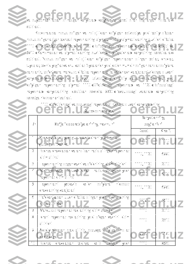 va   buyurtmachilardan   olinadigan   schyotlar»   schyotining   debeti   bilan   bog’langan   holda   aks
ettiriladi.
Korxonalarda   nobud   bo’lgan   va   noilojlikdan   so’yilgan   epizootiya   yoki   tabiiy   ofatdan
nobud bo’lganlaridan tashqari hayvonlarning qiymati, moddiy qiymatliklarning buzilishi sifatida
1110-«O’stirishdagi   hayvonlar»   va   1120-«Bo’rdoqidagi   hayvonlar»   schyotlarining   krediti   va
5910-«Kamomadlar   va   qiymatliklarning   buzilishidan   yo’qotishlar»   schyotining   debetida   aks
ettiriladi.   Nobud   bo’lgan   va   noilojlikdan   so’yilgan   hayvonlardan   olingan   terilar,   shoxlar,
tuyoqlar, texnik yog’lar va shu kabilar foydalanish yoki sotish mumkin bo’lgan baholar bo’yicha
baholanib, qo’shimcha mahsulot sifatida hayvonlarni  parvarishlash xarajatlarni  hisobga oluvchi
schyotlarning   kreditidan   kirim   qilinadi.   Epizootiya   yoki   tabiiy   ofatdan   nobud   bo’lgan   yoki
so’yilgan   hayvonlarning   qiymati   1110-«O’stirishdagi   hayvonlar»   va   1120-«Bo’rdoqidagi
hayvonlar»   schyotlarining   kreditidan   bevosita   9720-«Favquloddagi   zararlar»   schyotining
debetiga hisobdan chiqariladi.
1100 «O’stirishdagi va boquvdagi hayvonlarni hisobga oluvchi schyotlar»ning
korrespondensiyasi. 
T/r Xo’jalik  operatsiya larining mazmuni Schyotlarning
bog’lanishi
Debet Kredit
1 Yosh mollar  bir yosh guruhdan   ikkinchi yosh  mollar 
guruhiga o’tkazilsa. 1110 1110
2 Boshqa   shaxslardan   va   aholidan   harid   qilingan   hayvonlar
kirim qilindi 1110, 1120 6990
3 Hayvonlarning ortgan vazni va o’sishining kirim qilinishi 1110, 1120 2010
4 Mol   yetkazib   beruvchilardan   harid   qilingan   yosh
hayvonlar kirim qilindi 1110 6010
5 Hayvonlarni   yetkazib   kelish   bo’yicha   hisobdor
shaxslarning xarajatlari 1110, 1120 6970
6 Ta’sischilardan   ulush   sifatida   olingan   yosh   hayvonlarning
kirim qilinishi 1110 4610
7 Mahsuldor hayvon lar nasllarining kirim qilinishi 1110 2010 
8 Ishchi   hayvon lar   nasllarining   yoki   o’sgan   vazn ini   kirim
qilinishi 1110 2310
9 Asosiy   podadan   brak   qilinib,   boquvga   qo’yilgan   mollar
summasiga 1120 0 170
10 Boshqa   shaxslardan   tekinga   kelib   tushgan   yosh 1110 8530 