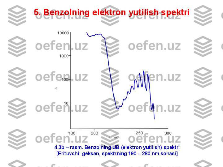 5. Benzolning elektron yutilish spektri
4.3 b   –   rasm .  Benzolning UB  ( elektron yutilish )  spektri
[Erituvchi: geksan, spektrning 190 – 280 nm sohasi] 