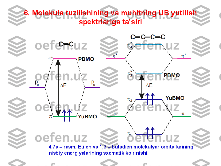 6. Molekula tuzilishining va muhitning UB yutilish 
spektrlariga ta’siri
4.7a – rasm. Etilen va  1,3   –  butadien molekulyar orbitallarining
nisbiy energiyalarining sxematik ko’rinishi . 