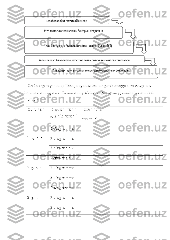     Grafik organayzerni qo‘llash jarayonida har bir guruh muayyan mavzuga oid 
topshiriqlarni bajaradi. Talabalarning e’tiborlariga quyidagi jadvalni taqdim etish 
mumkin:
Guruhlar Diagrammanin
g tartib raqami Topshiriqlar
mazmuni
1- guruh 1-diagramma
2-diagramma
3-diagramma
2-guruh 1-diagramma
2-diagramma
3-diagramma
3-guruh 1-diagramma
2-diagramma
3-diagramma 