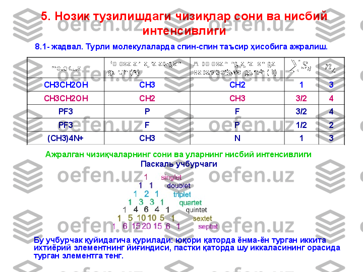 8 .1 - жадвал. Турли молекулаларда спин-спин таъсир ҳисобига ажралиш.
Ажралган чизиқчаларнинг сони ва уларнинг нисбий интенсивлиги
Паскаль   учбурчагиmolekula Polosalari ajraladigan 
guruh (A) A polosaning ajralishiga 
sabab bo’luvci guruh (B)
CH3CH2OH CH3 CH2 1 3
CH3CH2OH CH2 CH3 3/2 4
PF3 P F 3/2 4
PF3 F P 1/2 2
(CH3)4N+ CH3 N 1 3	B	S	A	n
Бу   учбурчак  қуйидагича   қури лади:   юқори   қаторда   ёнма - ён   турган   иккита  
ихтиёрий   элементнинг   йиғиндиси,   пастки   қаторда   шу   иккаласининг   орасида  
турган   элементга   тенг .5.  Нозик тузилишдаги чизи қ лар сони  ва нисбий 
интенсивлиги 