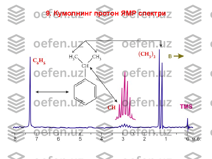 9 .  Кумолнинг протон ЯМР спектри 