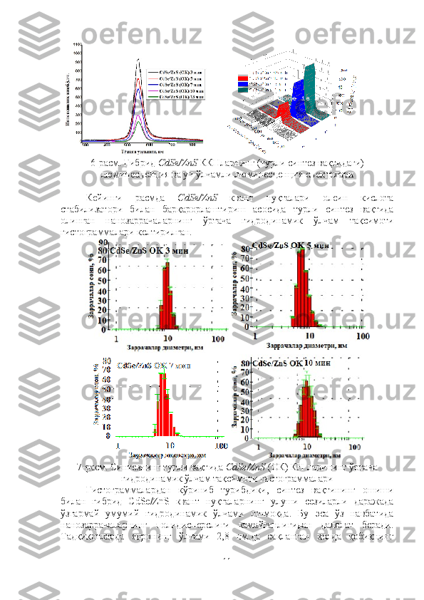        
6-расм. Гибрид  CdSe/ZnS  ККНларнинг (турли синтез вақтидаги)
люминесценция ва уч ўлчамли люминесценция спектрлари  
Кейинги   расмда   CdSe/ZnS   квант   нуқталари   олеин   кислота
стабилизатори   билан   барқарорлаштириш   асосида   турли   синтез   вақтида
олинган   нанозаррачаларнинг   ўртача   гидродинамик   ўлчам   тақсимоти
гистограммалари  келтирилган. 
 
 
7-расм. Синтезнинг турли вақтида  CdSe/ZnS  (ОК)  КН ларининг ўртача
гидродинамик ўлчам тақсимоти гистограммалари
Гистограммалардан   кўриниб   турибдики,   синтез   вақтининг   ошиши
билан   гибрид   CdSe/ZnS   квант   нуқталарнинг   улуши   сезиларли   даражада
ўзгармай   умумий   гидродинамик   ўлчами   ошмоқда.   Бу   эса   ўз   навбатида
нанозаррачаларнинг   полидисперслиги   камайганлигидан   далолат   беради.
Тадқиқотларда   ядронинг   ўлчами   2,8   нм.да   сақланган   ҳолда   қобиқнинг
11 