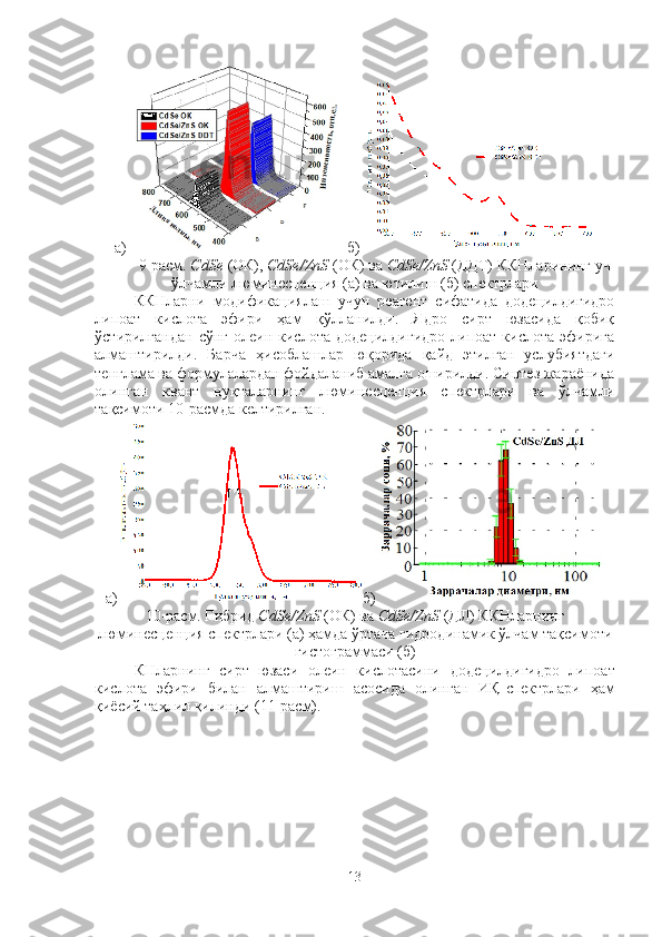 а)    б)
9-расм.  CdSe  (ОК),  CdSe/ZnS  (ОК) ва  CdSe/ZnS  (ДДТ) ККНларининг уч
ўлчамли люминесценция (а) ва ютилиш (б) спектрлари
ККНларни   модификациялаш   учун   реагент   сифатида   додецилдигидро
липоат   кислота   эфири   ҳам   қўлланилди.   Ядро   сирт   юзасида   қобиқ
ўстирилгандан   сўнг  олеин  кислота  додецилдигидро  липоат  кислота   эфирига
алмаштирилди.   Барча   ҳисоблашлар   юқорида   қайд   этилган   услубиятдаги
тенглама ва формулалардан фойдаланиб амалга оширилди. Синтез жараёнида
олинган   квант   нуқталарнинг   люминесценция   спектрлари   ва   ўлчамли
тақсимоти 10-расмда келтирилган. 
а) б)
10-расм. Гибрид  CdSe/ZnS  (ОК) ва  CdSe/ZnS  (ДЛ) ККНларнинг
люминесценция спектрлари (а) ҳамда ўртача гидродинамик ўлчам тақсимоти
гистограммаси (б)
КНларнинг   сирт   юзаси   олеин   кислотасини   додецилдигидро   липоат
кислота   эфири   билан   алмаштириш   асосида   олинган   ИҚ- спектрлари   ҳам
қиёсий таҳлил қилинди (11-расм). 
13 