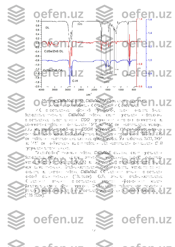 11-расм.  CdSe/ZnS  (ОК),  CdSe/ZnS  (ДЛ) ва додецилдигидро 
липоат кислота эфирли ККНларнинг ИҚ спектрлар
ИҚ   спектрлари дан   кўриниб   турибдики,   олеин   кислота   билан
барқарорлаштирилган   CdSe/ZnS   гибрид   квант   нуқталари   инфрақизил
спектрларида   олеат   аниони   СОО -
  гуруҳининг   интенсив   симметрик   ва
асимметрик   тебраниш   сигналлари   1546   ва   1456   см -1
  частоталарда   мавжуд.
ДДЛ молекуласи таркибидаги  –COOR  гуруҳида эса 1734 см -1
 қийматли кучли
сигнал борлиги ҳамда   С-О  даги ўртача боғланиш интенсивлиги 1249 ва 1174
см -1
 тебраниш частотаси диапазонида кузатилмоқда. Ўз навбатида 2922, 2854
ва   1461   см -1
  қийматдаги   валент   тебранишлар   частоталари   сигналлари   C–H
гуруҳларига тегишлидир.
“Ядро/қобиқ”   тизимли   гибрид   CdSe/ZnS   коллоид   квант   нуқталарни
барқарорлаштиришни   давом   эттириш   мақсадида   олеин   кислотаси
меркаптопропион   кислота   (МПА)   ва   цистеин   (Цс)   стабилизаторлари   билан
ҳам   алмаштирилди.   Стабилизаторлари   олеин   кислота,   меркаптопропион
кислота   ва   цистеин   гибрид   CdSe/ZnS   ККНларнинг   ютилиш   спектрлари
қиёсий   солиштирилди   (12а-расм).   Қайд   этилган   стабилизаторларда
КНларнинг   ютилиш   спектрларида   экситон   чўққисининг   ҳолати
ўзгармаганлигини   кўриш   мумкин.   Стабилизатор   табиатининг   таъсирини
ўрганиш мақсадида уларнинг спектрлари ҳам олинди ва қиёсий таққосланди
( 12б-расм ).
14 