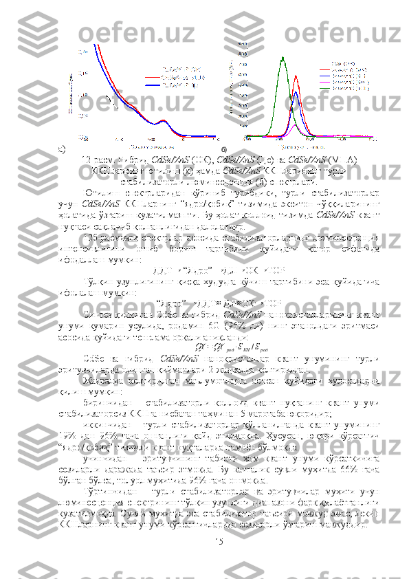 а) б)
12-расм. Гибрид  CdSe/ZnS  (ОК),  CdSe/ZnS  (Цс) ва  CdSe/ZnS  (МПА)
ККНларнинг ютилиш (а) ҳамда  CdSe/ZnS  ККНларининг турли
стабилизаторли люминесценция (б) спектрлари.
Ютилиш   спектрларидан   кўриниб   турибдики,   турли   стабилизаторлар
учун   CdSe/ZnS   ККНларнинг   “ядро/қобиқ”   тизимида   экситон   чўққиларининг
ҳолатида ўзгариш кузатилмаяпти. Бу ҳолат коллоид тизимда   CdSe/ZnS   квант
нуқтаси сақланиб қолганлигидан далолатдир.
12б-расмдаги   спектрлар   асосида   стабилизаторларнинг   люминесценция
интенсивлигини   ошиб   бориш   тартибини   қуйидаги   қатор   сифатида
ифодаллаш мумкин: 
ДДТ→  “Ядро” 	→ ДЛ	→ ОК	→ ТОP
Тўлқин   узунлигининг   қисқа   худудга   кўчиш   тартибини   эса   қуйидагича
ифолалаш мумкин:
“Ядро” 	
→ ДДТ	≈  ДЛ	≈ ОК	→ ТОP
Синтез қилинган   CdSe  ва гибрид   CdSe/ZnS  нанокристалларининг квант
унуми   кумарин   усулида,   родамин   6G   (96%   ли )   нинг   этанолдаги   эритмаси
асосида қуйидаги тенглама орқали аниқланди: 	
QY	=QY	род	∙SКН	/Sрод
CdSe   ва   гибрид   CdSe/ZnS   нанокристаллар   квант   унумининг   турли
эритувчиларда олинган қийматлари 2-жадвалда келтирилган.
Жадвалда   келтирилган   маълумотларга   асосан   қуйидаги   хулосаларни
қилиш мумкин:
биринчидан   –   стабилизаторли   коллоид   квант   нуқтанинг   квант   унуми
стабилизаторсиз ККНга нисбатан таҳминан 5 маротаба юқоридир;
иккинчидан   –   турли   стабилизаторлар   қўлланилганда   квант   унумининг
19%   дан   96%   гача   ошганлиги   қайд   этилмоқда.   Ҳусусан,   юқори   кўрсатгич
“ядро/қобиқ” тизимли квант нуқталарда намоён бўлмоқда.
учинчидан   –   эритувчининг   табиати   ҳам   квант   унуми   кўрсаткичига
сезиларли   даражада   таъсир   этмоқда.   Бу   катталик   сувли   муҳитда   66%   гача
бўлган бўлса, толуол муҳитида 96% гача ошмоқда.
Тўртинчидан   –   турли   стабилизаторлар   ва   эритувчилар   муҳити   учун
люминесценция спектрининг тўлқин узунлиги диапазони фарқ қилаётганлиги
кузатилмоқда. Сувли муҳитда эса стабилизатор таъсири мавжуд эмас, лекин
ККНларнинг квант унуми кўрсатгичларида сезиларли ўзгариш мавжуддир. 
15 