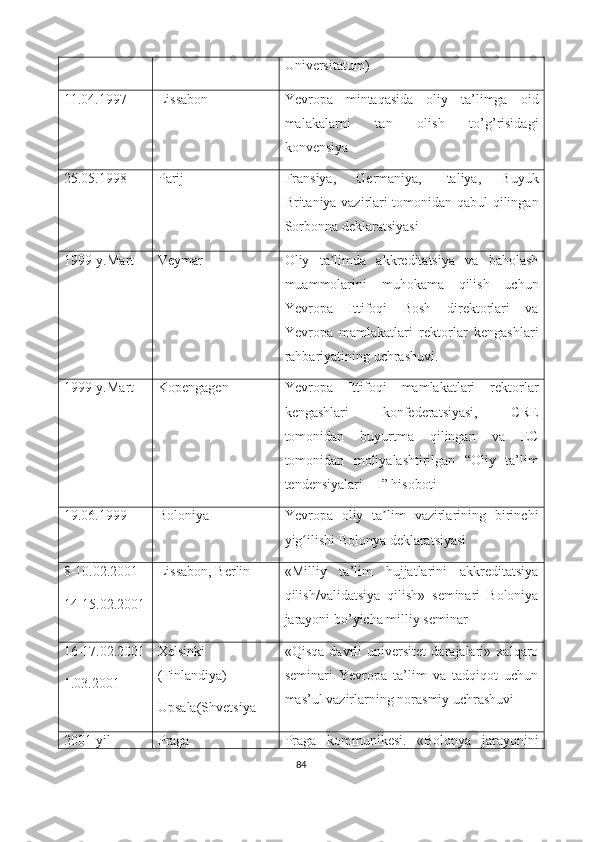 Universitatum)
11.04.1997 Lissabon Yevropa   mintaqasida   oliy   ta’limga   oid
malakalarni   tan   olish   to’g’risidagi
konvensiya
25.05.1998 Parij  Fransiya,   Germaniya,   Italiya,   Buyuk
Britaniya vazirlari tomonidan qabul qilingan
Sorbonna deklaratsiyasi
1999-y.Mart Veymar Oliy   ta limda   akkreditatsiya   va   baholashʼ
muammolarini   muhokama   qilish   uchun
Yevropa   Ittifoqi   Bosh   direktorlari   va
Yevropa   mamlakatlari   rektorlar   kengashlari
rahbariyatining uchrashuvi.
1999-y.Mart Kopengagen Yevropa   Ittifoqi   mamlakatlari   rektorlar
kengashlari   konfederatsiyasi,   CRE
tomonidan   buyurtma   qilingan   va   EC
tomonidan   moliyalashtirilgan   “Oliy   ta’lim
tendensiyalari – I” hisoboti
19.06.1999 Boloniya Yevropa   oliy   ta lim   vazirlarining   birinchi	
ʼ
yig ilishi Bolonya deklaratsiyasi	
ʻ
8-10.02.2001
14-15.02.2001 Lissabon, Berlin «Milliy   ta’lim   hujjatlarini   akkreditatsiya
qilish/validatsiya   qilish»   seminari   Boloniya
jarayoni bo’yicha milliy seminar
16-17.02.2001
1.03.2001 Xelsinki
(Finlandiya)
Upsala(Shvetsiya «Qisqa   davrli   universitet   darajalari»   xalqaro
seminari   Yevropa   ta’lim   va   tadqiqot   uchun
mas’ul vazirlarning norasmiy uchrashuvi
2001-yil Praga Praga   kommunikesi.   «Bolonya   jarayonini
84 