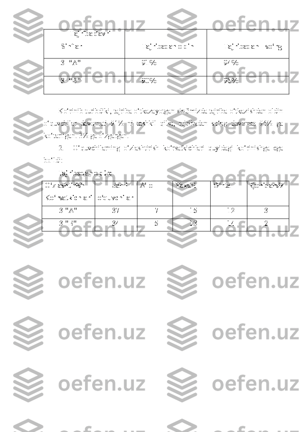      Tajriba davri 
Sinflar Tajribadan oldin Tajribadan    so‘ng
3- “A” 91% 94%
3- “B” 90% 91%
Ko‘rinib turibdiki, tajriba o‘tkazayotgan sinfimizda tajriba o‘tkazishdan oldin
o‘quvchilar   davomati   91%   ni   tashkil   qilsa,   tajribadan   so‘ng   davomat   94%   ga
ko‘tarilgan. 3% ga o‘zgargan.
2. O‘quvchilarning   o‘zlashtirish   ko‘rsatkichlari   quyidagi   ko‘rinishga   ega
bo‘ldi:
Tajribadan oldin:
O‘zlashtirish
Ko‘rsatkichlari Jami 
o‘quvchilar A’lo Yaxshi O‘rta Qoniqarsiz
3-”A” 37 7 15   12 3
3-”B” 34 5 13 14 2 